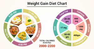 If you've ever been on a diet and simply can't seem to gain weight, it's not just you -- it can be very difficult to add pounds of muscle to your body and stay healthy. which food gain weight, gain weight tips, gain weight by exercise, gain weight exercise, how to gain weight, gain weight foods, for weight gain food, gain weight diet